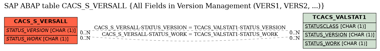 E-R Diagram for table CACS_S_VERSALL (All Fields in Version Management (VERS1, VERS2, ...))