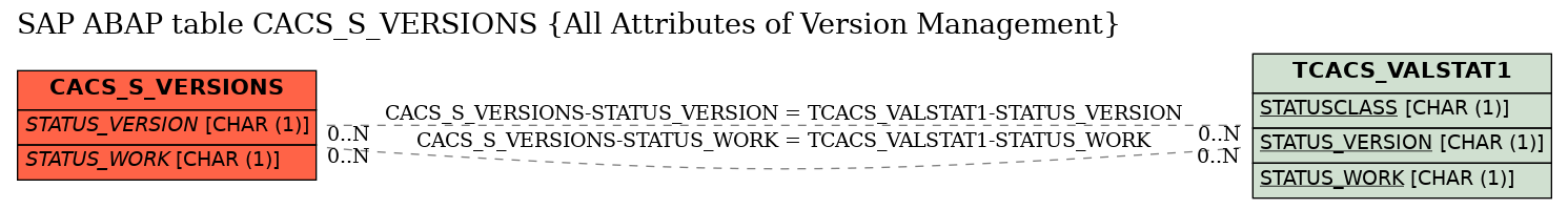 E-R Diagram for table CACS_S_VERSIONS (All Attributes of Version Management)