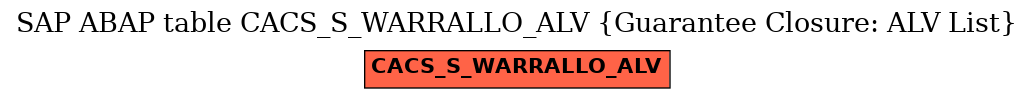 E-R Diagram for table CACS_S_WARRALLO_ALV (Guarantee Closure: ALV List)