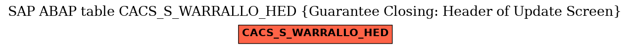 E-R Diagram for table CACS_S_WARRALLO_HED (Guarantee Closing: Header of Update Screen)