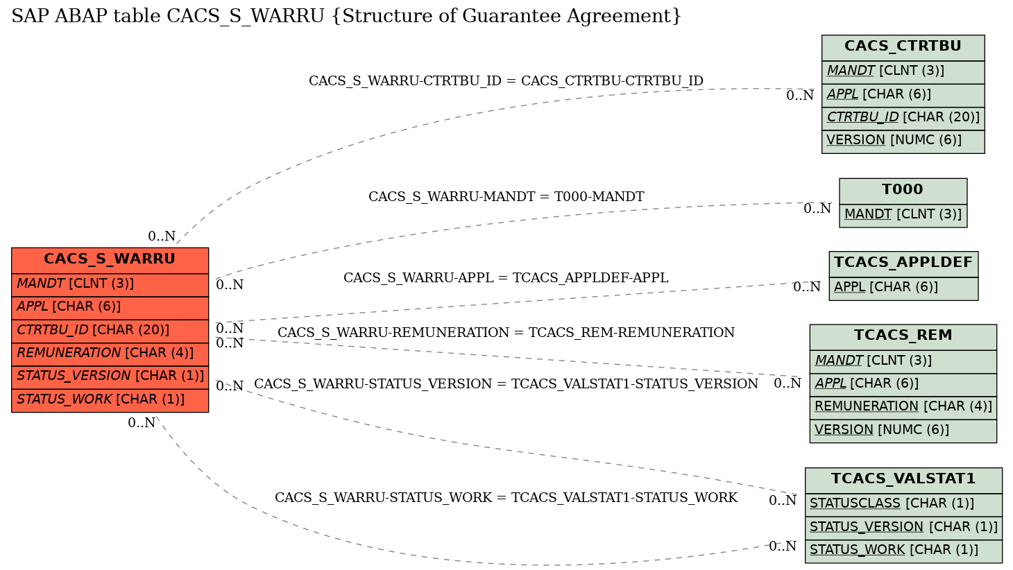 E-R Diagram for table CACS_S_WARRU (Structure of Guarantee Agreement)