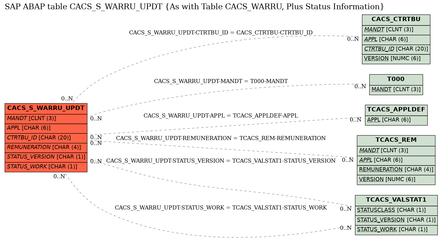 E-R Diagram for table CACS_S_WARRU_UPDT (As with Table CACS_WARRU, Plus Status Information)