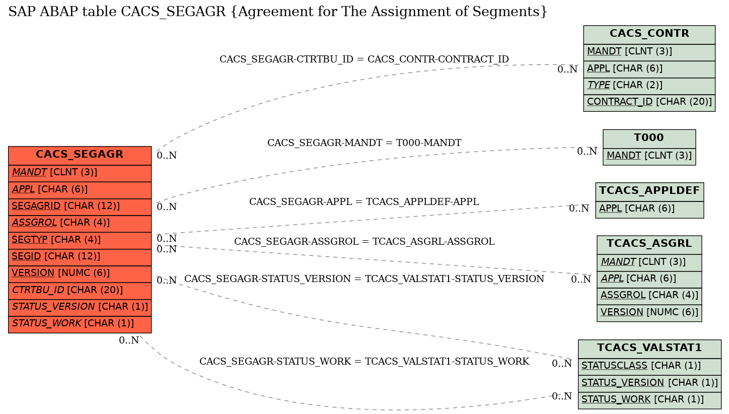 E-R Diagram for table CACS_SEGAGR (Agreement for The Assignment of Segments)