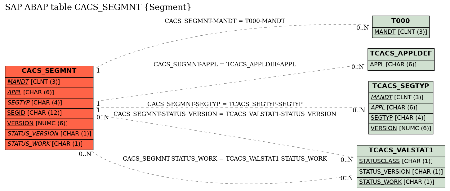 E-R Diagram for table CACS_SEGMNT (Segment)