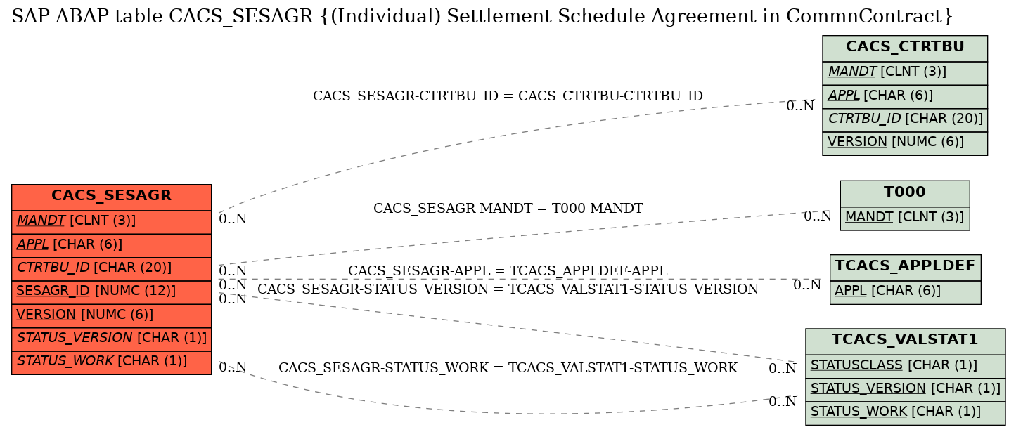 E-R Diagram for table CACS_SESAGR ((Individual) Settlement Schedule Agreement in CommnContract)