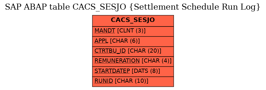 E-R Diagram for table CACS_SESJO (Settlement Schedule Run Log)