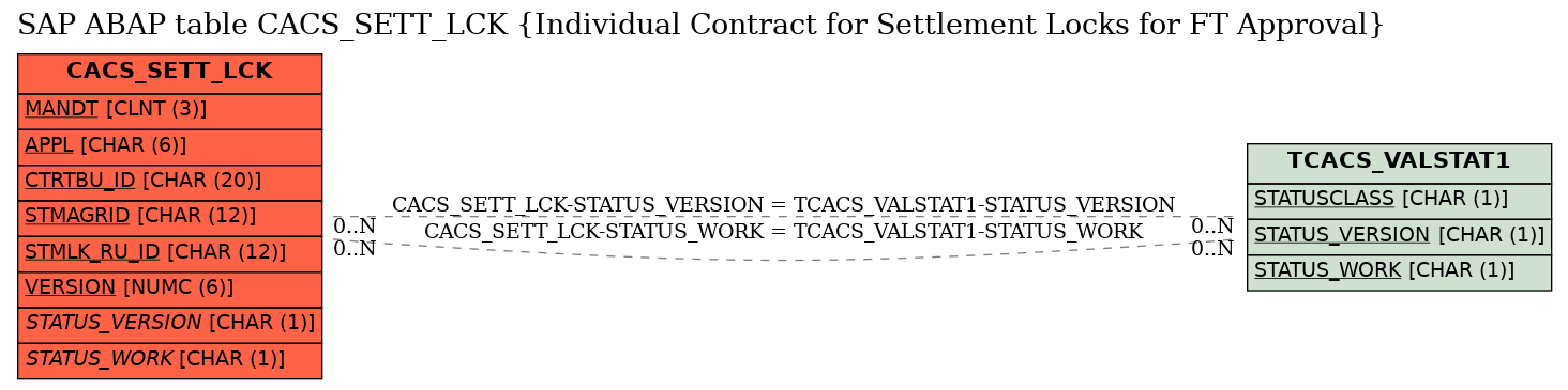 E-R Diagram for table CACS_SETT_LCK (Individual Contract for Settlement Locks for FT Approval)