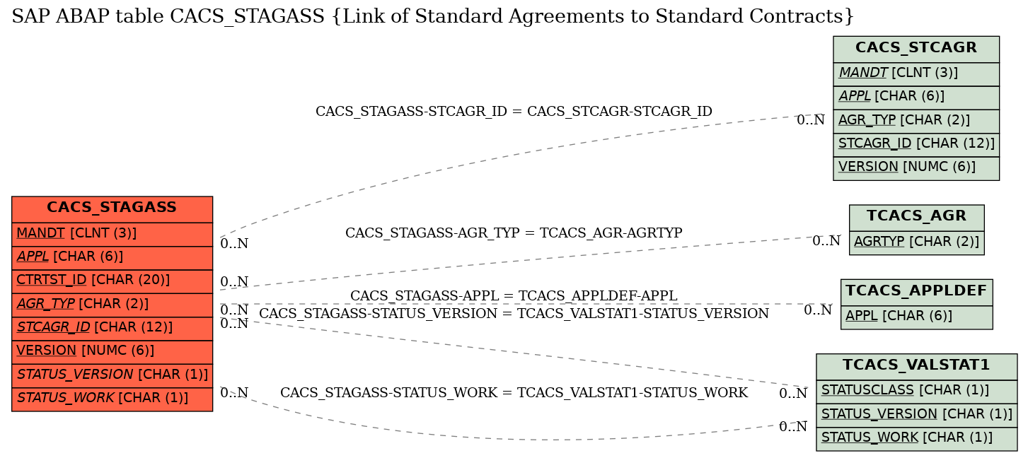 E-R Diagram for table CACS_STAGASS (Link of Standard Agreements to Standard Contracts)