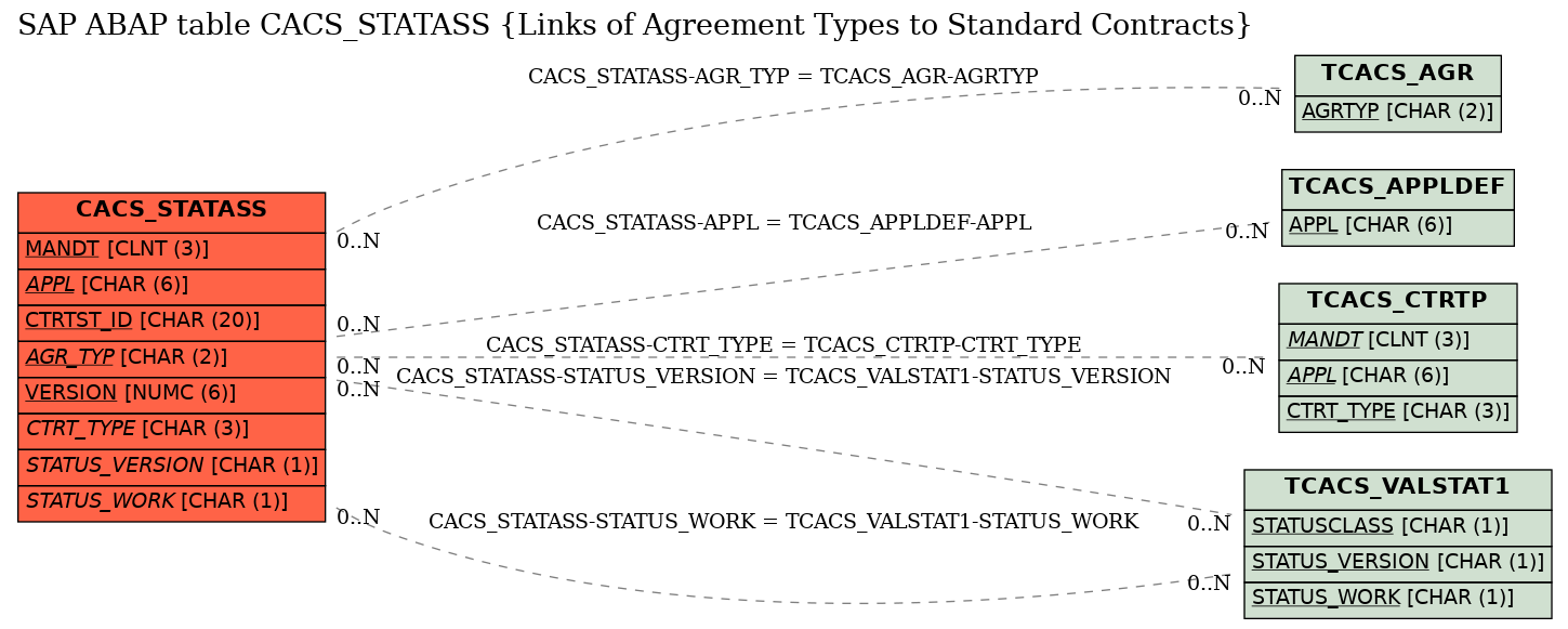 E-R Diagram for table CACS_STATASS (Links of Agreement Types to Standard Contracts)