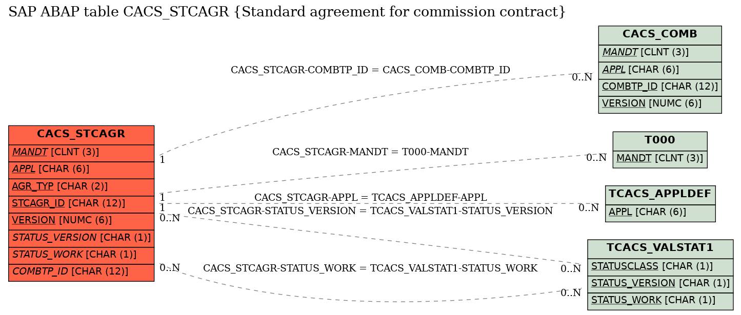 E-R Diagram for table CACS_STCAGR (Standard agreement for commission contract)