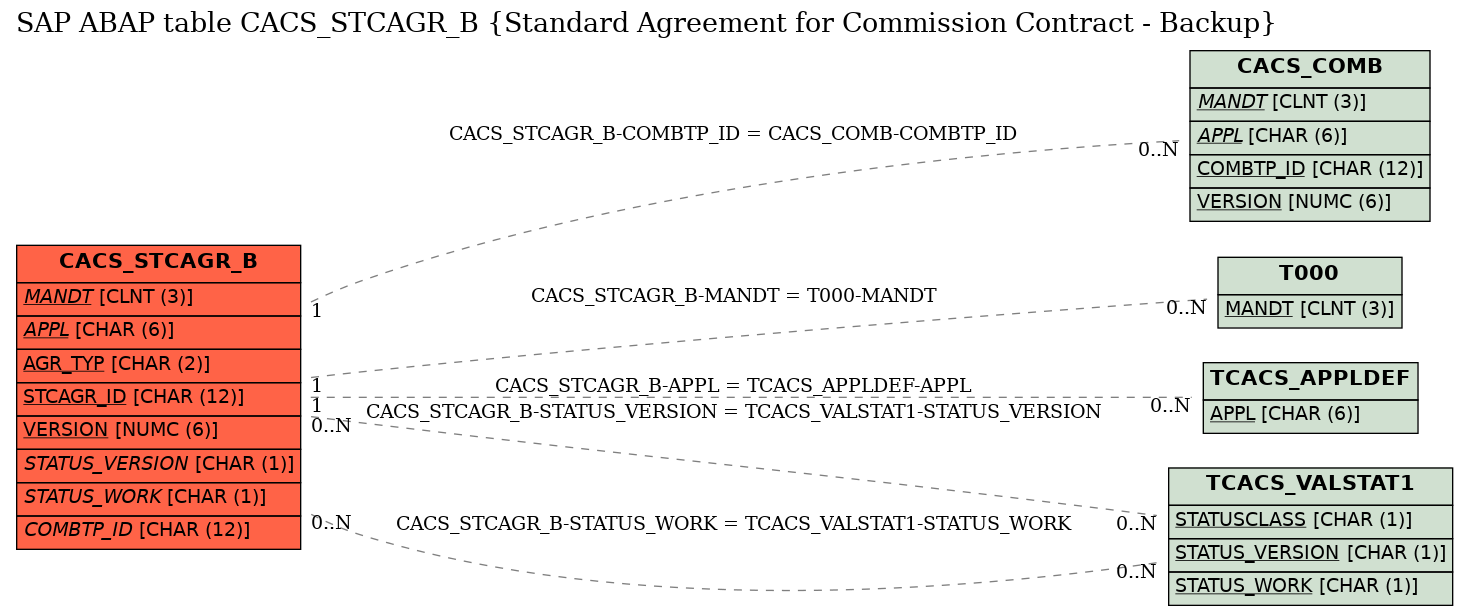 E-R Diagram for table CACS_STCAGR_B (Standard Agreement for Commission Contract - Backup)