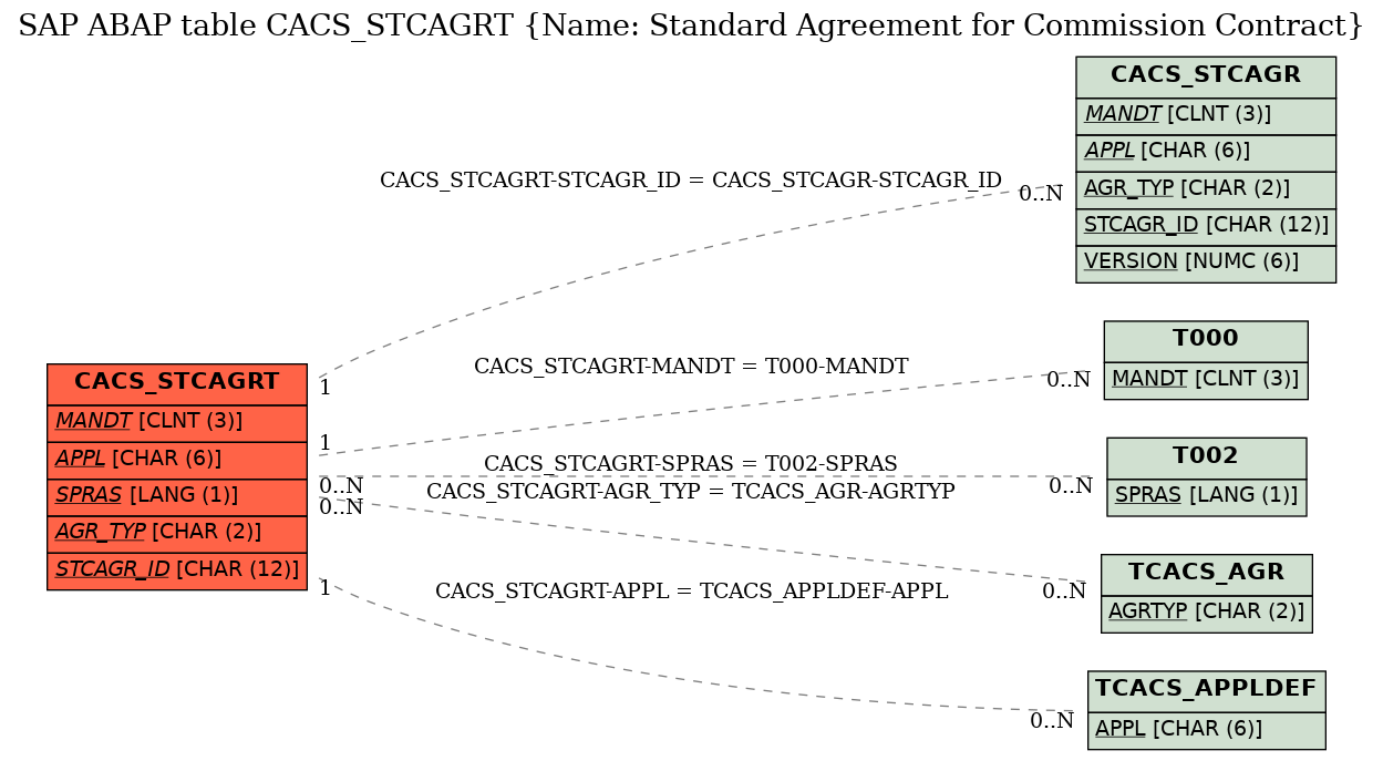 E-R Diagram for table CACS_STCAGRT (Name: Standard Agreement for Commission Contract)