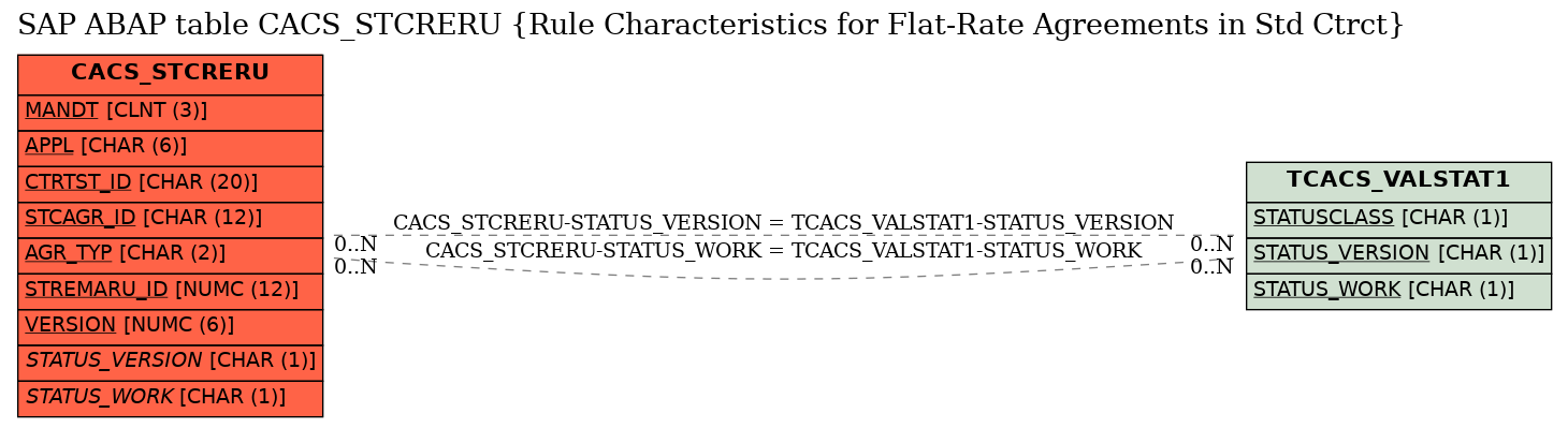 E-R Diagram for table CACS_STCRERU (Rule Characteristics for Flat-Rate Agreements in Std Ctrct)