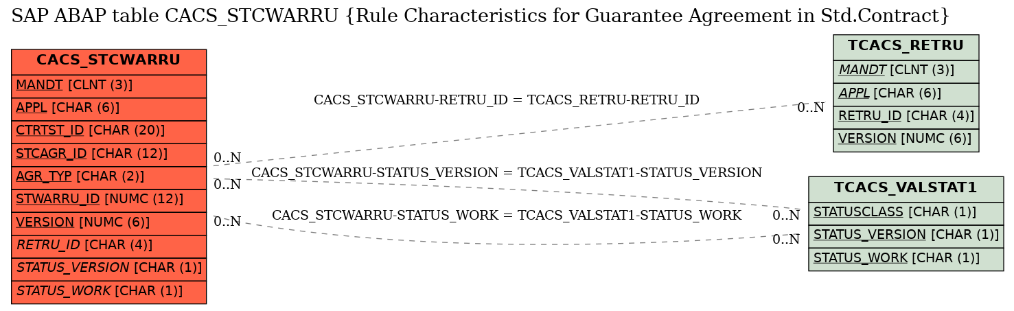 E-R Diagram for table CACS_STCWARRU (Rule Characteristics for Guarantee Agreement in Std.Contract)