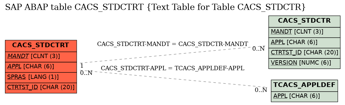 E-R Diagram for table CACS_STDCTRT (Text Table for Table CACS_STDCTR)