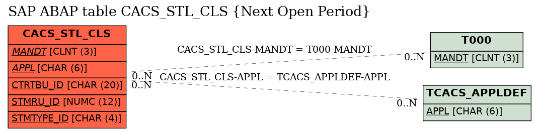 E-R Diagram for table CACS_STL_CLS (Next Open Period)