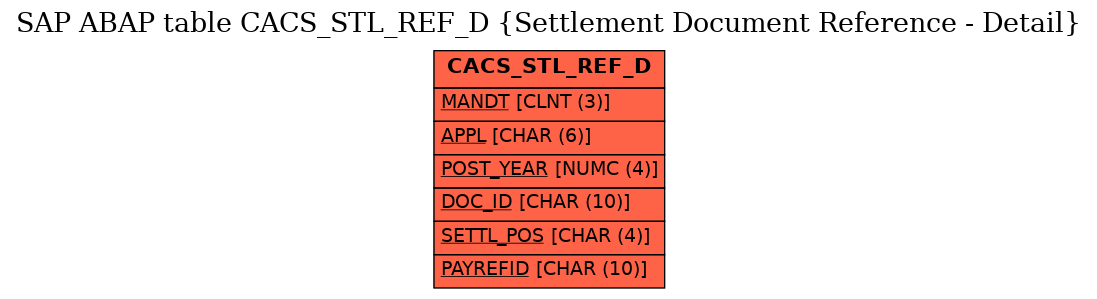 E-R Diagram for table CACS_STL_REF_D (Settlement Document Reference - Detail)