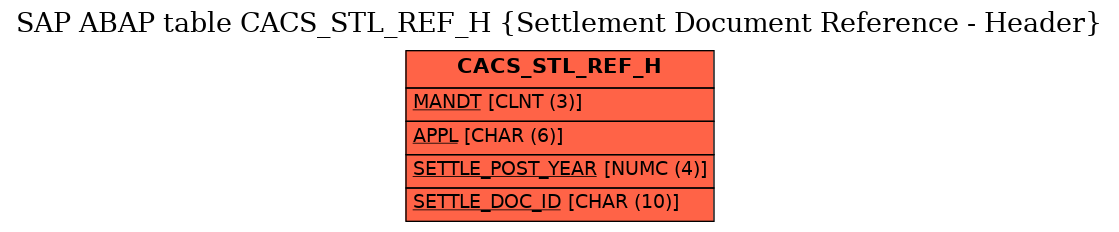 E-R Diagram for table CACS_STL_REF_H (Settlement Document Reference - Header)