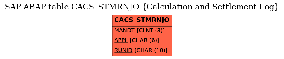 E-R Diagram for table CACS_STMRNJO (Calculation and Settlement Log)