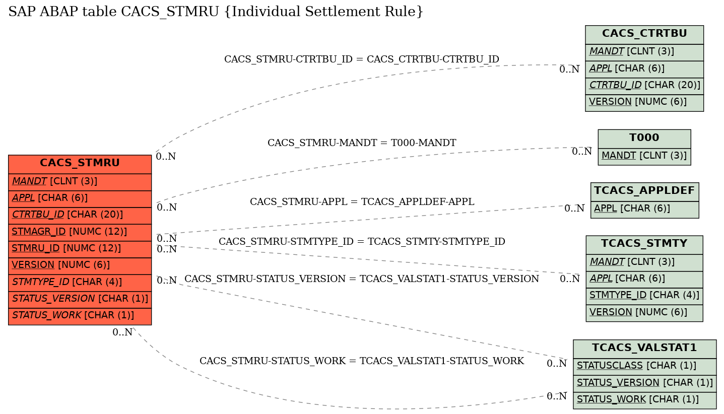 E-R Diagram for table CACS_STMRU (Individual Settlement Rule)