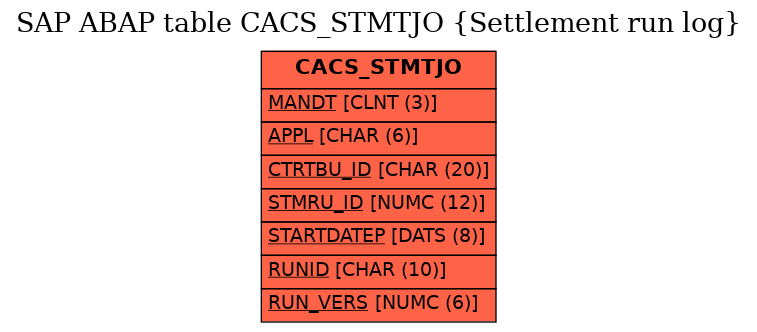 E-R Diagram for table CACS_STMTJO (Settlement run log)