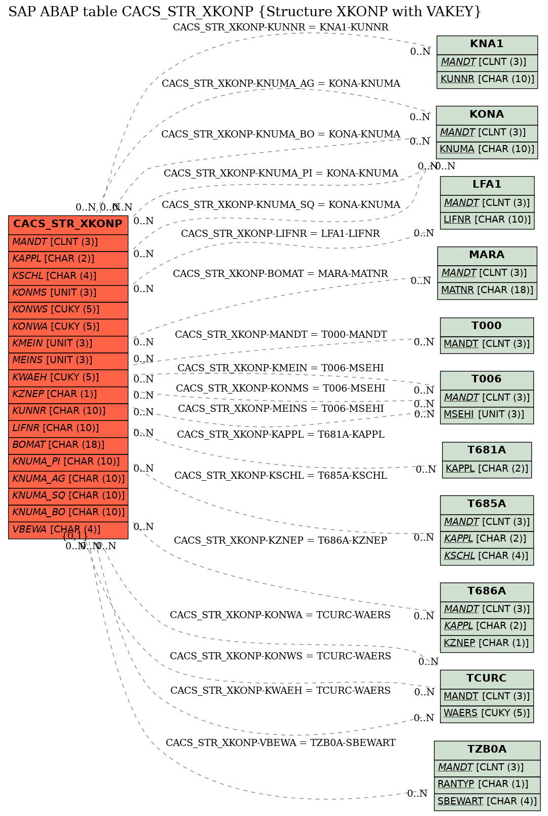 E-R Diagram for table CACS_STR_XKONP (Structure XKONP with VAKEY)