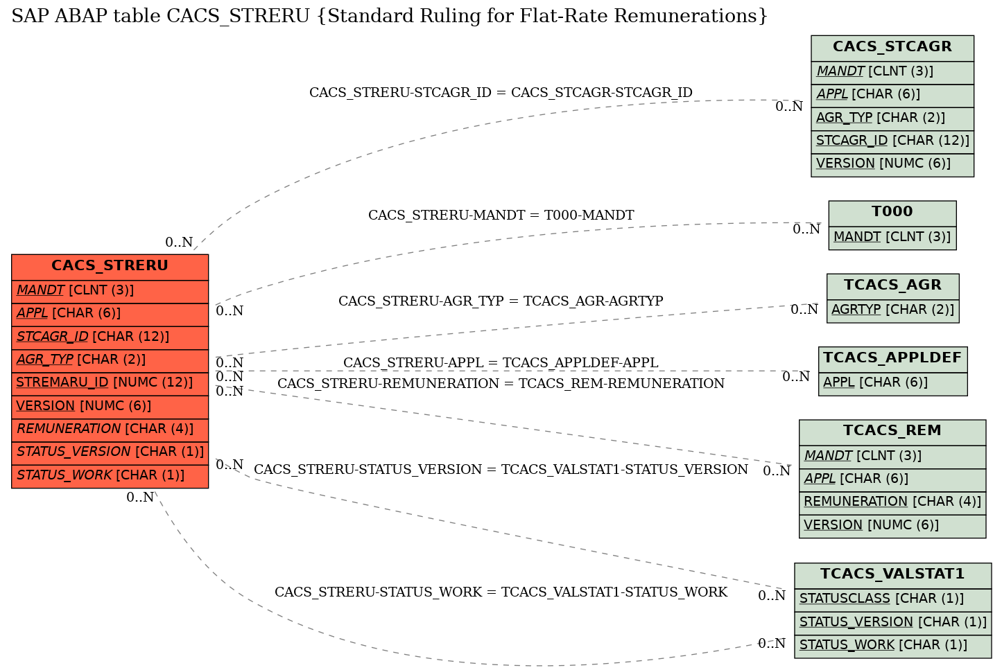 E-R Diagram for table CACS_STRERU (Standard Ruling for Flat-Rate Remunerations)