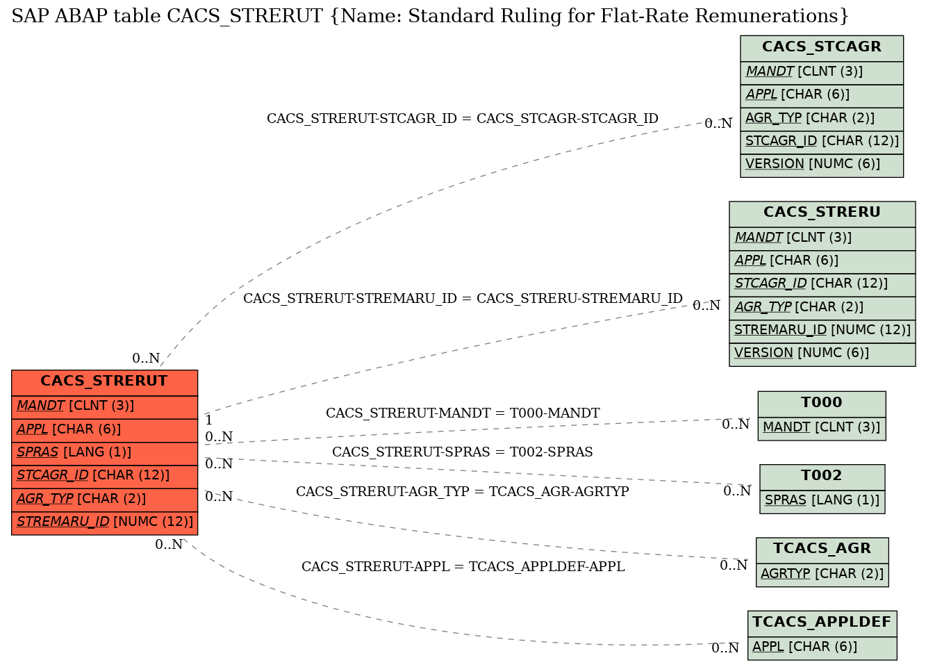 E-R Diagram for table CACS_STRERUT (Name: Standard Ruling for Flat-Rate Remunerations)