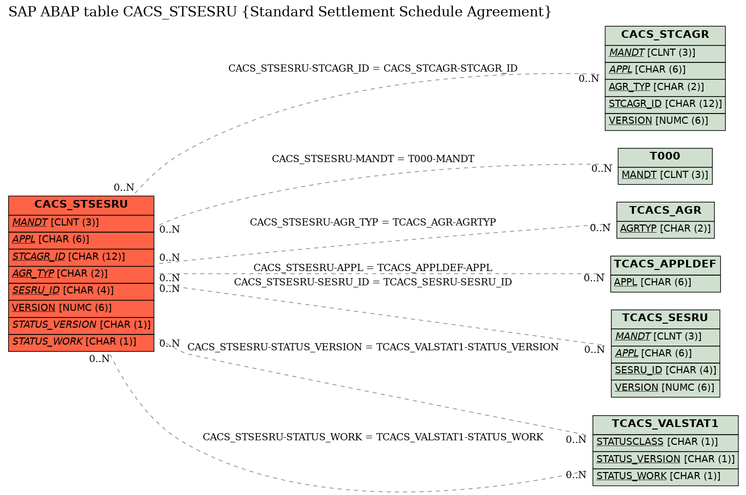 E-R Diagram for table CACS_STSESRU (Standard Settlement Schedule Agreement)