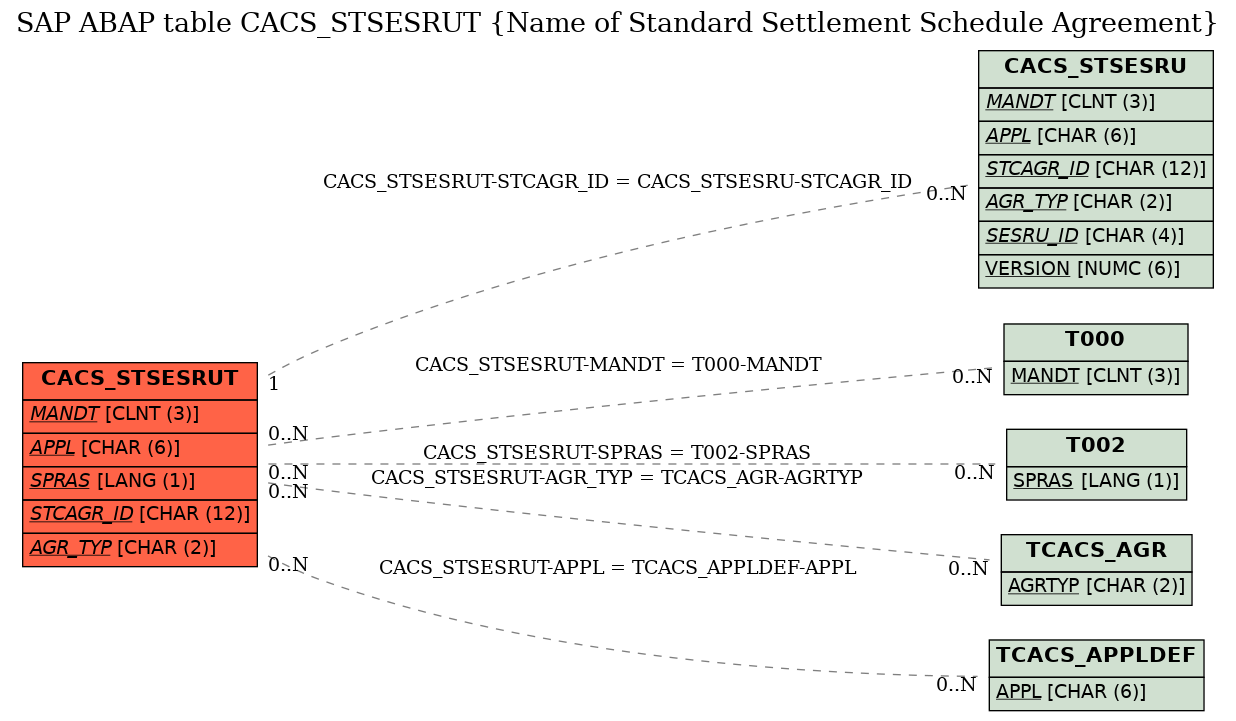 E-R Diagram for table CACS_STSESRUT (Name of Standard Settlement Schedule Agreement)