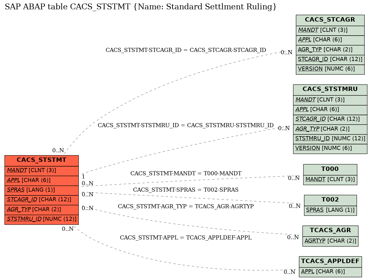 E-R Diagram for table CACS_STSTMT (Name: Standard Settlment Ruling)