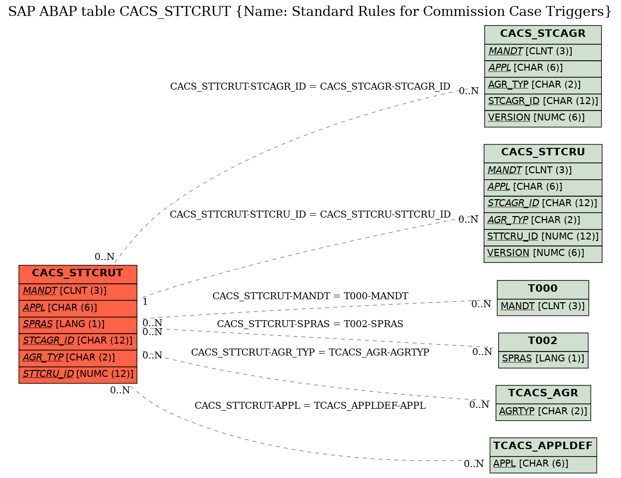 E-R Diagram for table CACS_STTCRUT (Name: Standard Rules for Commission Case Triggers)