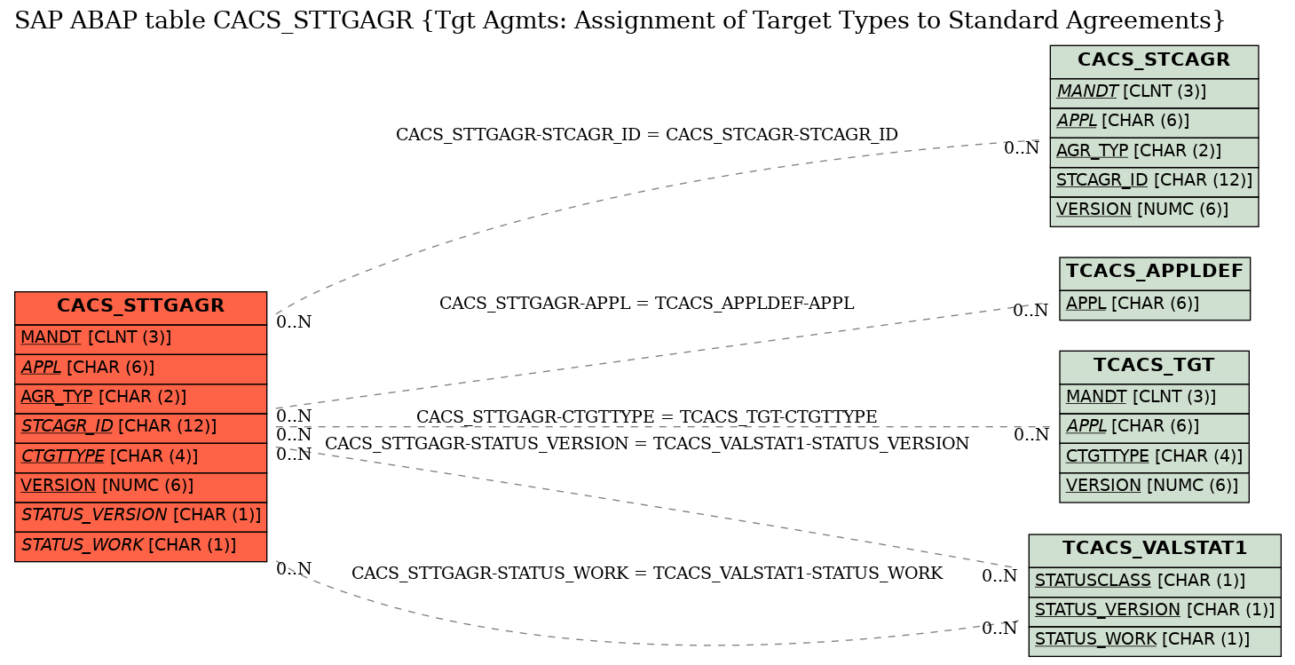 E-R Diagram for table CACS_STTGAGR (Tgt Agmts: Assignment of Target Types to Standard Agreements)