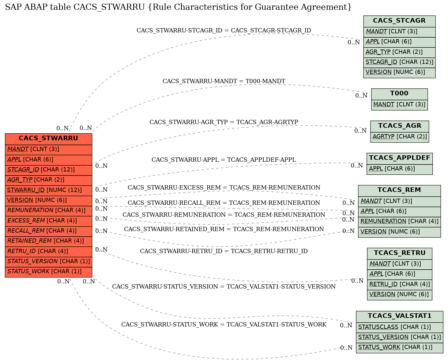 E-R Diagram for table CACS_STWARRU (Rule Characteristics for Guarantee Agreement)