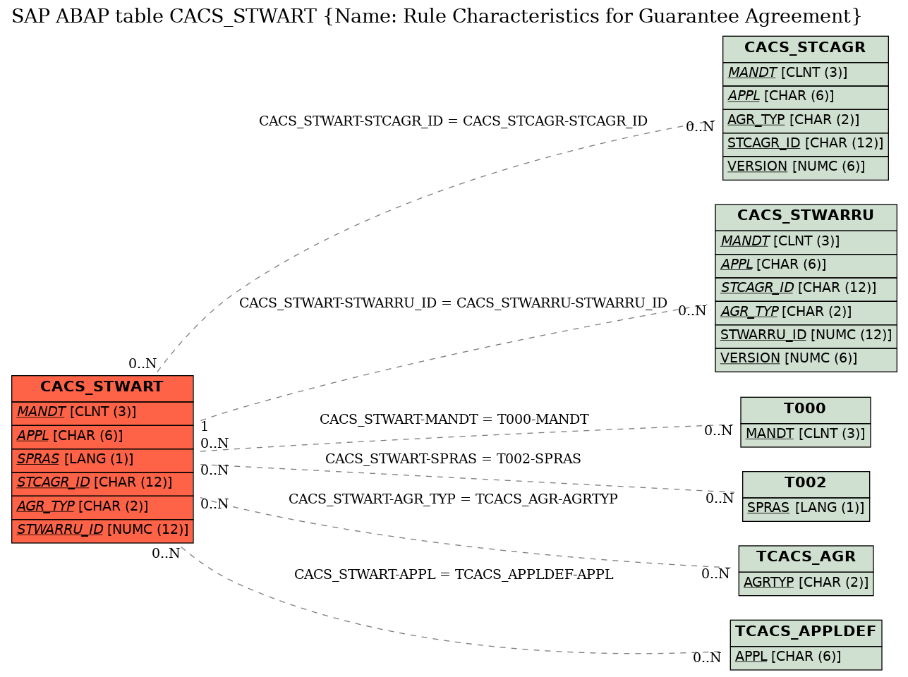 E-R Diagram for table CACS_STWART (Name: Rule Characteristics for Guarantee Agreement)