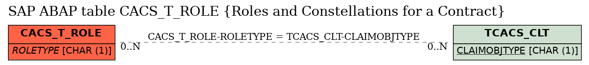 E-R Diagram for table CACS_T_ROLE (Roles and Constellations for a Contract)