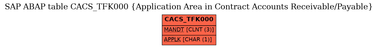 E-R Diagram for table CACS_TFK000 (Application Area in Contract Accounts Receivable/Payable)