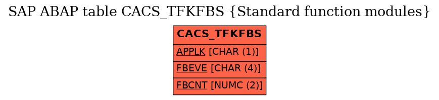 E-R Diagram for table CACS_TFKFBS (Standard function modules)