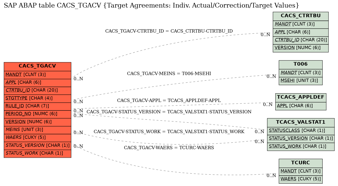 E-R Diagram for table CACS_TGACV (Target Agreements: Indiv. Actual/Correction/Target Values)