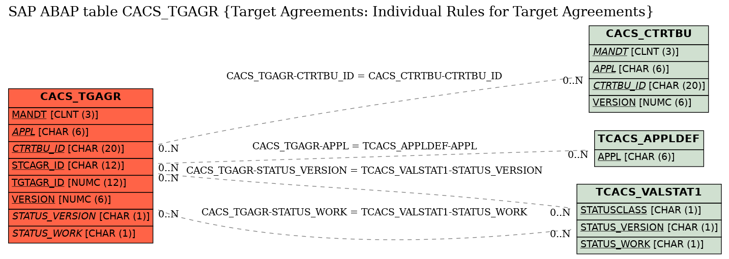 E-R Diagram for table CACS_TGAGR (Target Agreements: Individual Rules for Target Agreements)