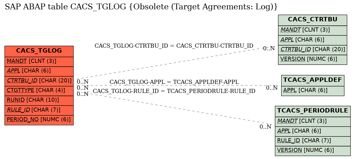 E-R Diagram for table CACS_TGLOG (Obsolete (Target Agreements: Log))