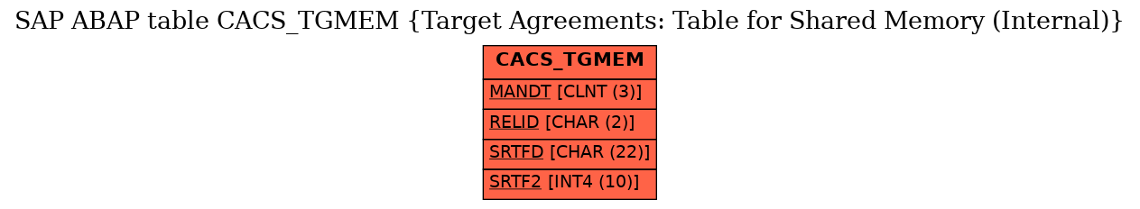 E-R Diagram for table CACS_TGMEM (Target Agreements: Table for Shared Memory (Internal))