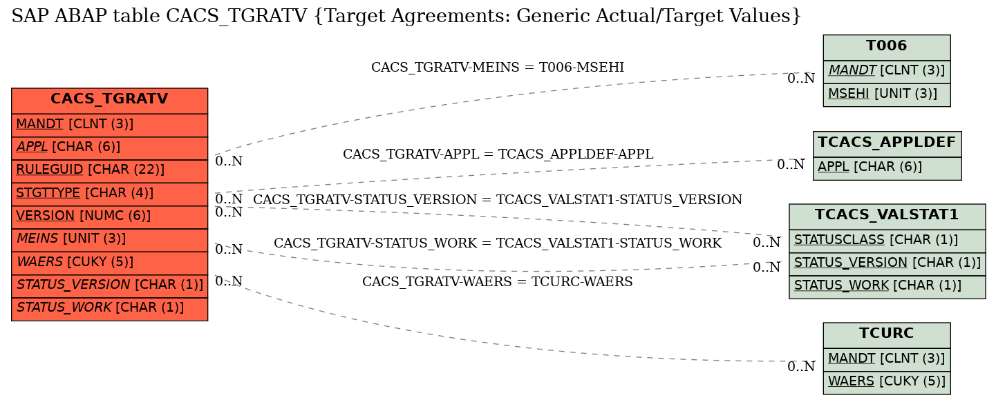 E-R Diagram for table CACS_TGRATV (Target Agreements: Generic Actual/Target Values)