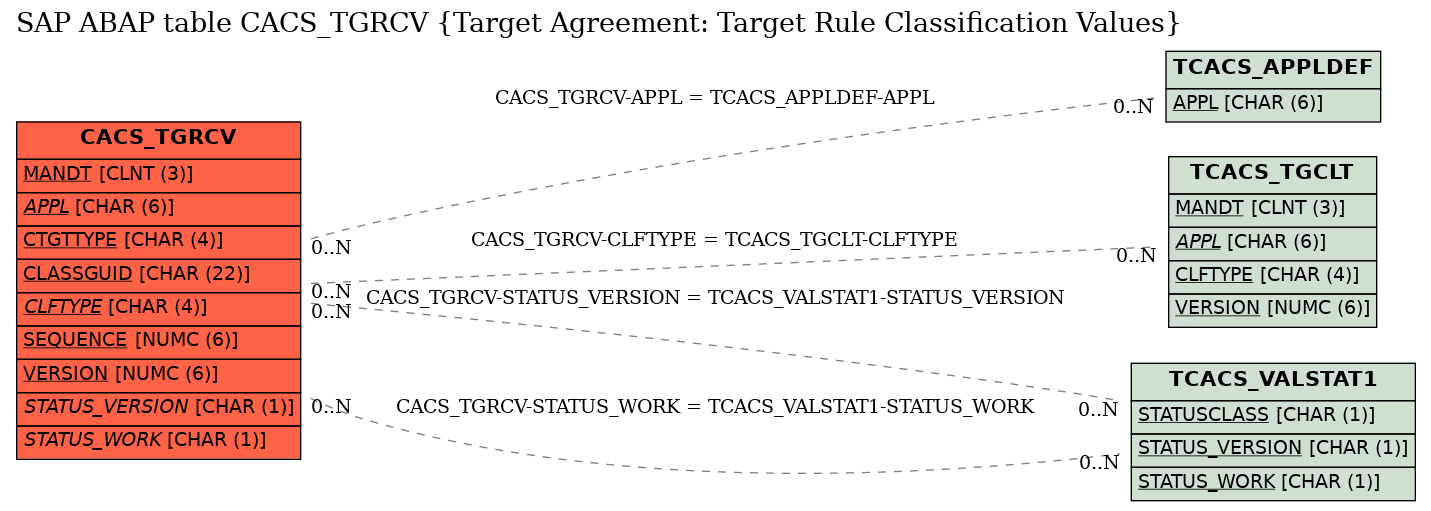 E-R Diagram for table CACS_TGRCV (Target Agreement: Target Rule Classification Values)