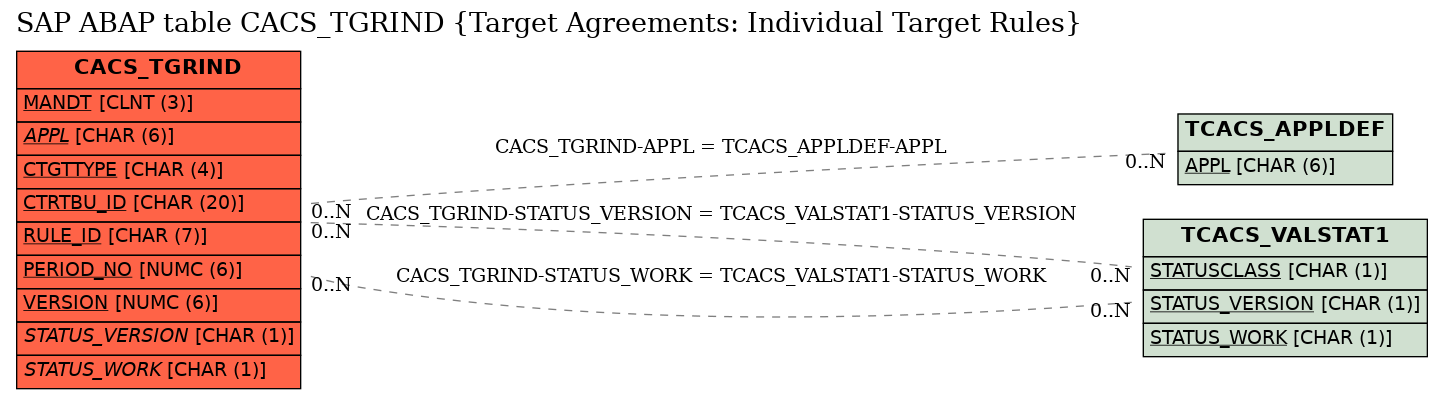 E-R Diagram for table CACS_TGRIND (Target Agreements: Individual Target Rules)