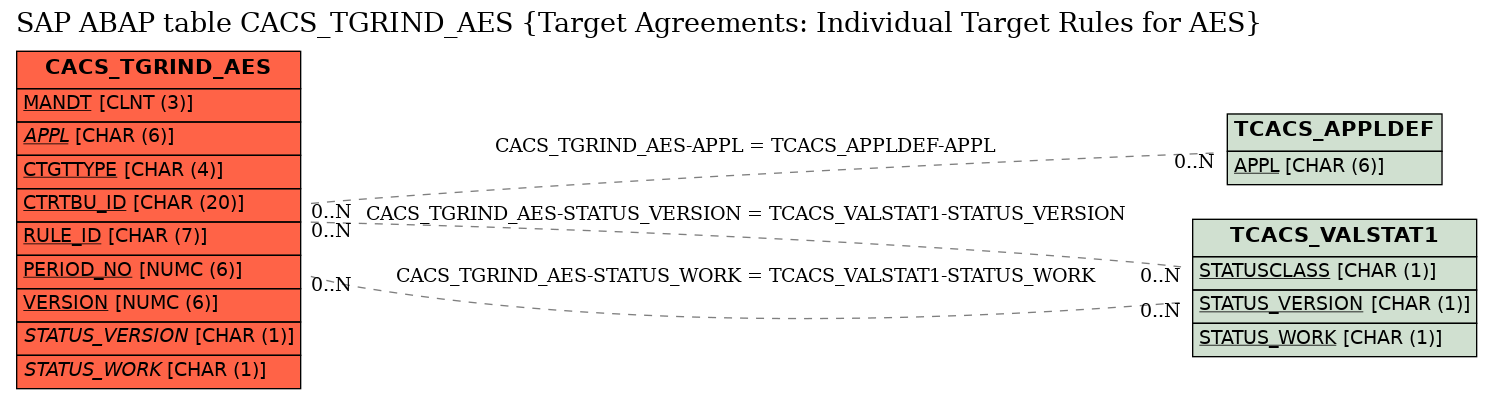 E-R Diagram for table CACS_TGRIND_AES (Target Agreements: Individual Target Rules for AES)