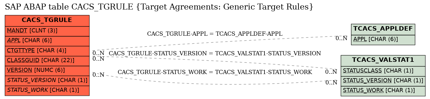 E-R Diagram for table CACS_TGRULE (Target Agreements: Generic Target Rules)