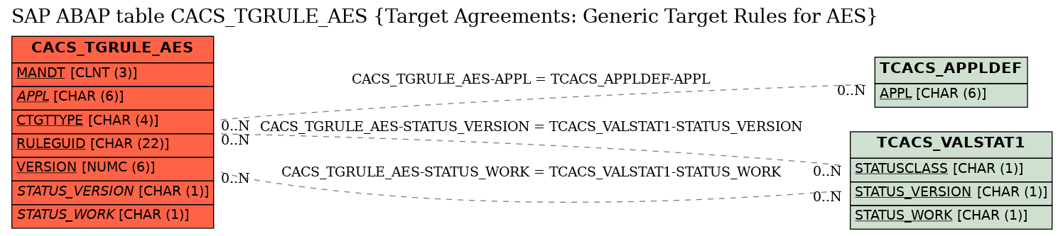 E-R Diagram for table CACS_TGRULE_AES (Target Agreements: Generic Target Rules for AES)