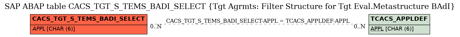E-R Diagram for table CACS_TGT_S_TEMS_BADI_SELECT (Tgt Agrmts: Filter Structure for Tgt Eval.Metastructure BAdI)