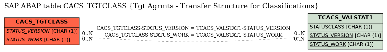 E-R Diagram for table CACS_TGTCLASS (Tgt Agrmts - Transfer Structure for Classifications)